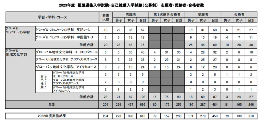 同志社大学(法学部、グローバル・コミュニケーション学部―学部個別日程 