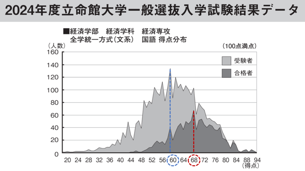 2024年度立命館大学一般選抜入学試験結果データ_結合