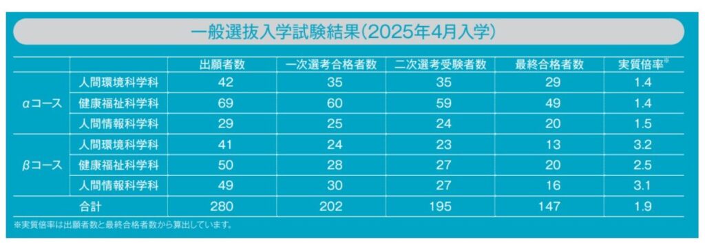 早稲田大学人間科学部eスクール_早稲田大学eスクール_通信教育_通信教育課程_入試_倍率_難易度_アドミッションポリシー_面接_面接内容_資格_クベルナレッジアカデミー_2