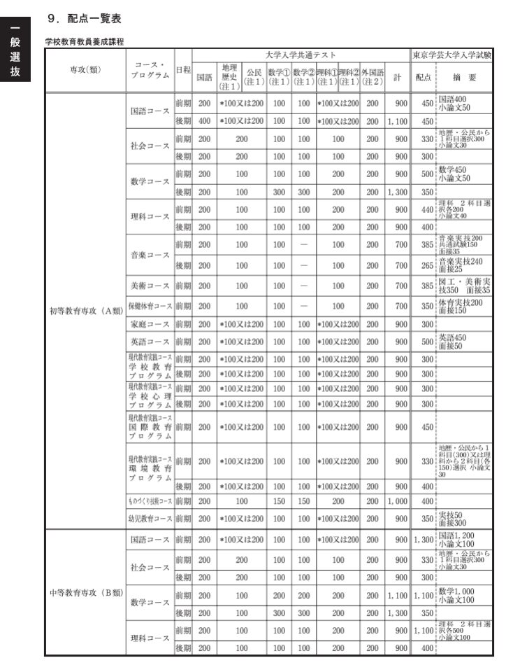 東京学芸大学_小論文配点表1