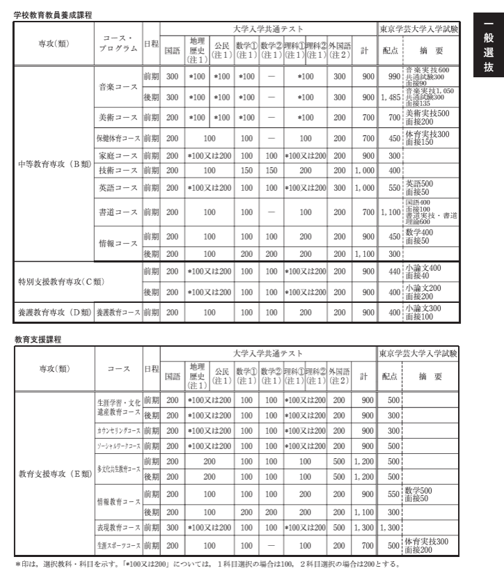 東京学芸大学_小論文配点表2